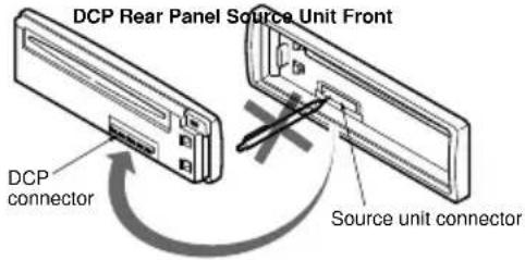 DCP Rear Panel Source Unit Front DCP connector Source unit connector