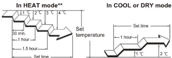 In HEAT mode** 30 min. 1 hour 1.5 hour Set time Set temperature In COOL or DRY mode Set time 1 hour 1 °C 2 °C