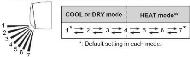 COOL or DRY mode HEAT mode** 1* ← 2 ← 3 ← 4 ← 5 ← 6 ← 7* *: Default setting in each mode.
