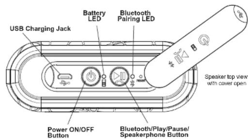 USB Charging Jack Battery LED Bluetooth Pairing LED Power ON/OFF Button Bluetooth/Play/Pause/ Speakerphone Button Speaker top view with cover open