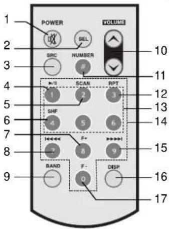 POWER VOLUME 10 2 SRC SEL NUMBER 4 SCAN RPT 12 5 13 6 7 SHF 5 6 8 F+ 9 15 BAND F- 0 DSP 16 17