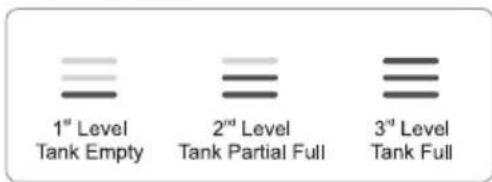 1st Level Tank Empty 2nd Level Tank Partial Full 3rd Level Tank Full