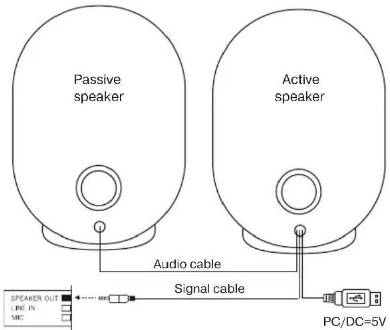 Passive speaker Audio cable Active speaker Signal cable SPEAKER OUT LINE IN MIC PC/DC=5V