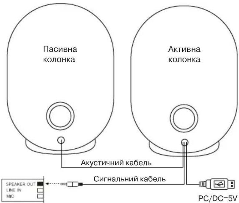 Пасивна колонка Активна колонка Акустичний кабель Сигнальний кабель SPEAKER OUT LINE IN MIC PC/DC=5V