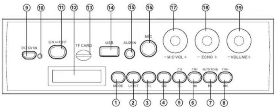 9 10 11 12 13 14 15 16 17 18 19 DC 5V IN ON ↔ OFF TF CARD USB AUX IN MIC -MIC VOL + - ECHO + -VOLUME+ MODE LIGHT DEL BG CH FM AUTO SCAN FM+ ① ② ③ ④ ⑤ ⑥ ⑦ ⑧