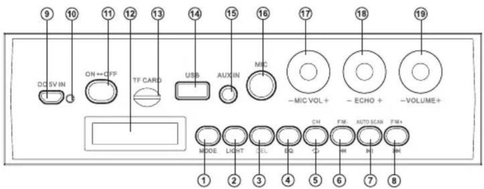 9 10 11 12 13 14 15 16 17 18 19 DC 5V IN ON ↔ OFF TF CARD USB AUX IN MIC -MIC VOL+ - ECHO + -VOLUME+ MODE LIGHT CEL EQ CH FM AUTO SCAN FM+ ① ② ③ ④ ⑤ ⑥ ⑦ ⑧