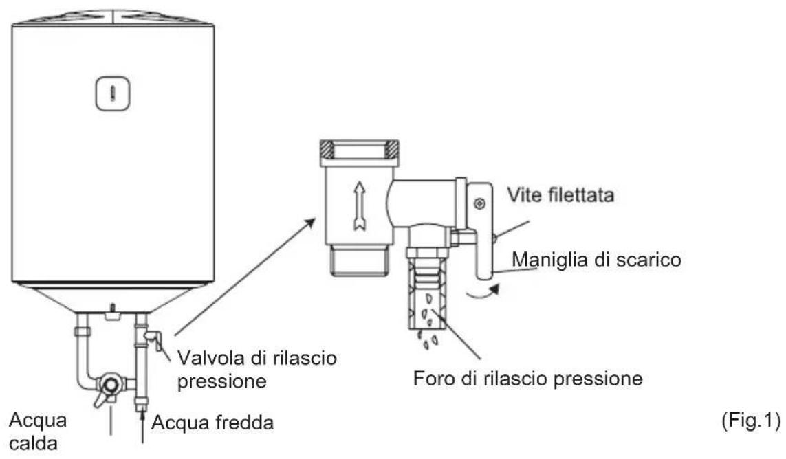 Valvola di rilascio pressione Acqua calda Acqua fredda Vite filettata Maniglia di scarico Foro di rilascio pressione (Fig.1)