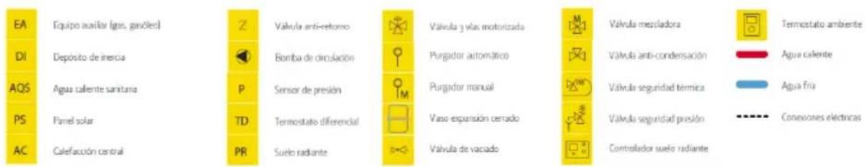 EA Equipo auxiliar (gas, gasóles) DI Depósito de inercia AQS Agua caliente sanitaria PS Panel solar AC Calefacción central Z Válvula anti-refromo Bomba de circulación P Sensor de presión TD Termostato diferencial PR Suelo radiante Válvula 3 vías motorizada Purgador automático Purgador manual Vaso expansión cerrado Válvula de vacado M M M M M M M M M M M M M M M M M M M M M M M M M M M M M M M M M M M M M M M M M
