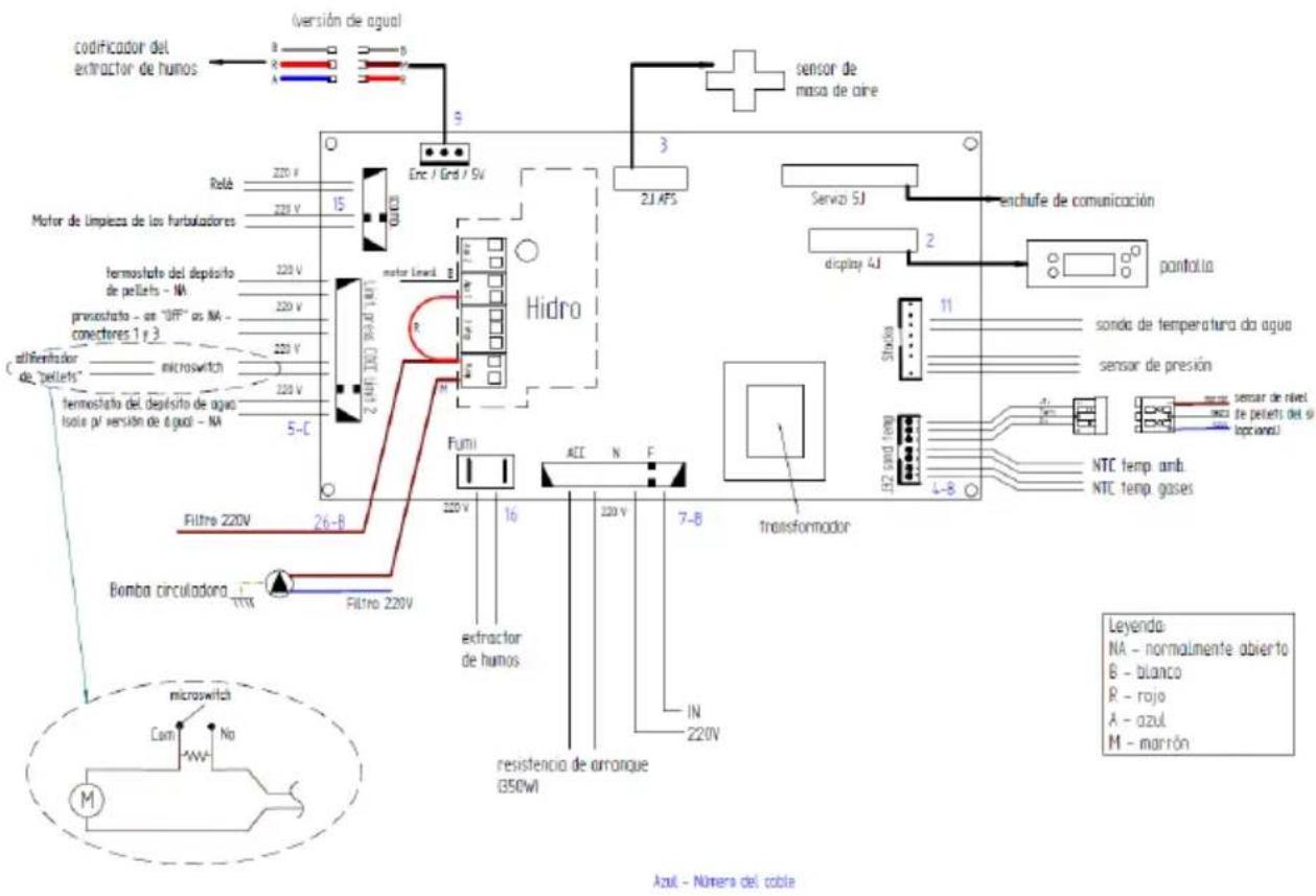 codificador del extractor de humos (versión de agua) B R A B 9 Sensor de masa de aire Relé 220 V 220 V 15 Enc / End / 5V Motor de limpieza de los turboladores fermostato del depósito de pellets - NA pravostato - on "OFF" as NA - conectores 1 y 3 alhímnistrador de "pellets" microswitch fermostato del depósito de agua isola p/ versión de agua - NA 5-C motor Level B Hidro Fumi ACI N F transferador Filtro 220V 26-B Bomba circuladora Filtro 220V extractor de humos resistencia de arronque (350W) IN 220V 7-B 16 120 V 220V 2J AFS Serviz 5J exchufe de comunicación display 4J pantilla 11 sondo de temperatura do agua sensor de presión LED card temp 4-8 NTC temp amb. NTC temp gases Leyenda: NA - normalmente abierto B - blanco R - rojo λ - azul M - marrón microwitch Cum No Azul - Númera del cable