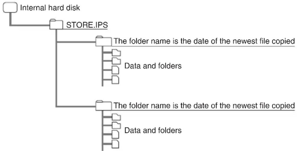 SONY HDPS-M10 - Data storage locations and folder names - 1