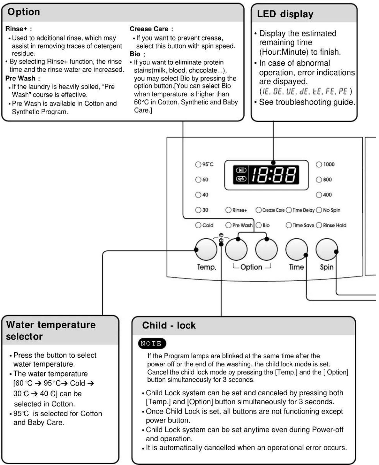 LG WD-10490SV - ⑦ TEST OPERATION - 2