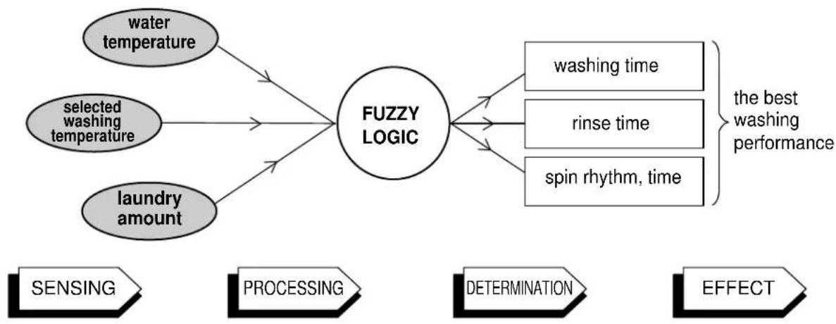 LG WD-10490SV - 2-2.DETERMINE WASHING TIME BY FUZZY LOGIC - 1