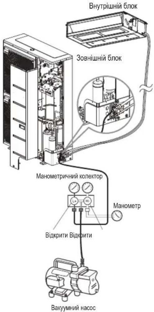 Внутрішній блок Зовнішній блок Манометричний колектор Відкрити Відкоити Манометр Вакуумний насос
