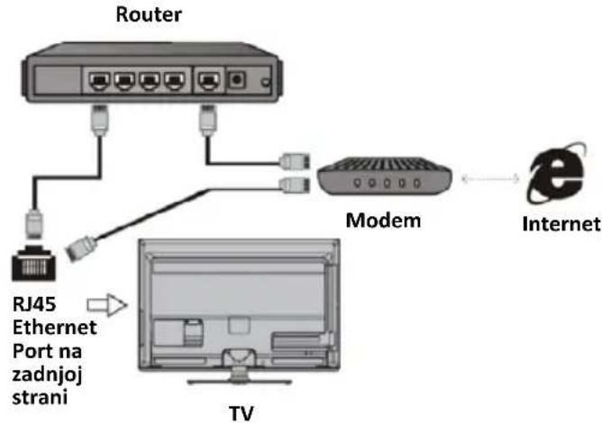graph TD A["Router"] --> B["Modem"] B --> C["Internet"] D["RJ45 Ethernet Port na zadnjoj strani"] --> E["TV"]