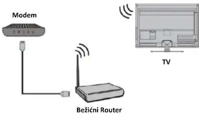 Modem Bežićni Router TV