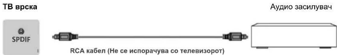 TB врска SPDIF RCA кабел (Не се испорачува со телевизорот) Аудио засилувач