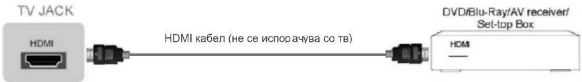 TV JACK HDMI HDMI кабел (не се испорачува со тв) DVD/Blu-Ray/AV receiver/ Set-top Box HDMI