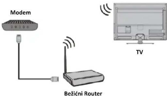 Modem Bežićni Router TV