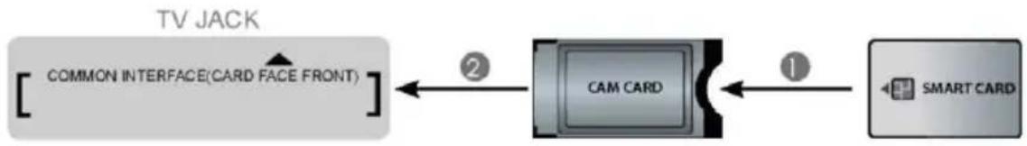 graph LR A["TV JACK"] --> B["COMMON INTERFACE(CARD FACE FRONT)"] B --> C["CAM CARD"] C --> D["SMART CARD"] C -->|①| D C -->|②| B