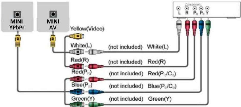 ```mermaid graph TD A["MINI YPbPr"] --> B["Yellow(Video)"] C["MINI AV"] --> B D["Component"] --> E["Red(R), Red(P_R), Blue(P_B), Green(Y)"]