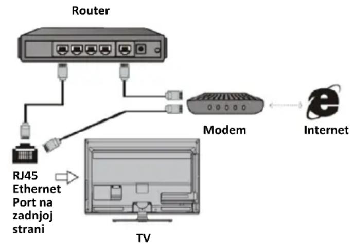 graph TD A["Router"] --> B["Modem"] B --> C["Internet"] D["RJ45 Ethernet Port na zadnjoj strani"] --> E["TV"]