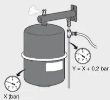 Y = X + 0,2 bar X (bar)