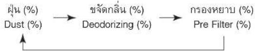 HITACHI EP-PF120J - คุณสมบัติที่เป็นประโยชน์ (ต่อ) - 2