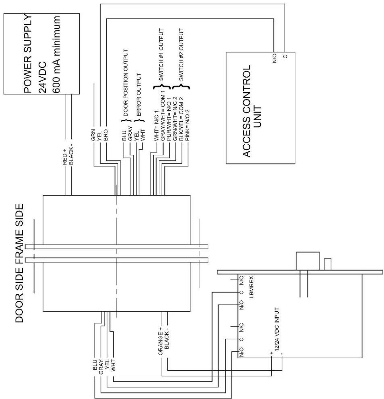 graph TD A["DOOR SIDE FRAME SIDE"] --> B["POWER SUPPLY 24VDC 600 mA minimum"] B --> C["RED + BLACK -"] C --> D["GRN"] C --> E["YEL"] C --> F["BRO"] D --> G["BLU"] D --> H["GRAY"] D --> I["YEL"] D --> J["WHT"] E --> K["} DOOR POSITION OUTPUT"] E --> L["} ERROR OUTPUT"] G --> M["WHT= N/C 1"] G --> N["…