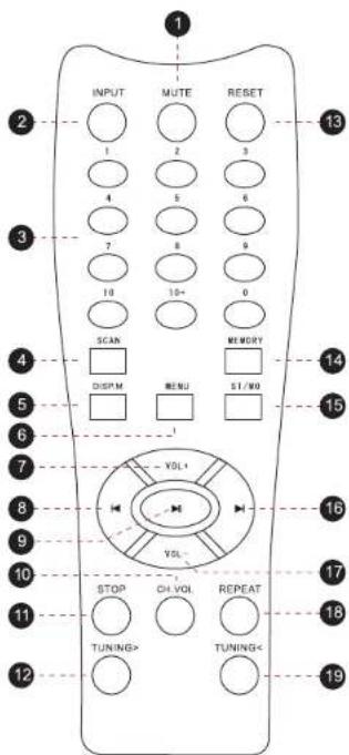 Pyle PREA86BTH - Remote Control Functions - 1