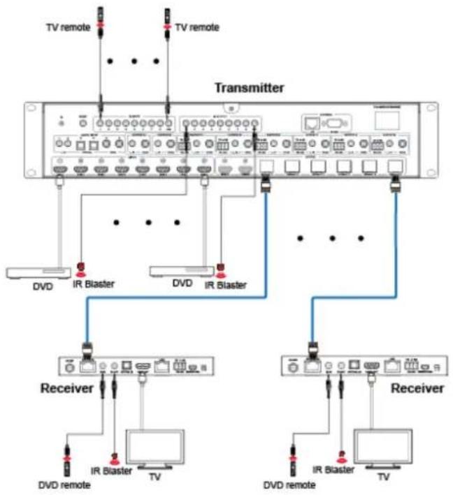 graph TD A["Transmitter"] --> B["TV remote"] A --> C["IR Blaster"] A --> D["DVD"] A --> E["IR Blaster"] A --> F["Receiver"] A --> G["IR Blaster"] A --> H["DVD remote"] A --> I["IR Blaster"] A --> J["DVD remote"] A --> K["IR Blaster"] A --> L["DVD remote"] style A fill:#f9f,stroke:#333 style B fill:#…