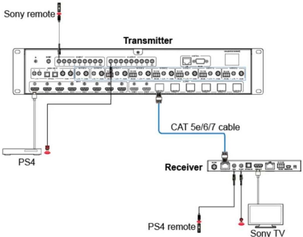 Sony remote Transmitter PS4 CAT 5e/6/7 cable Receiver PS4 remote Sony TV