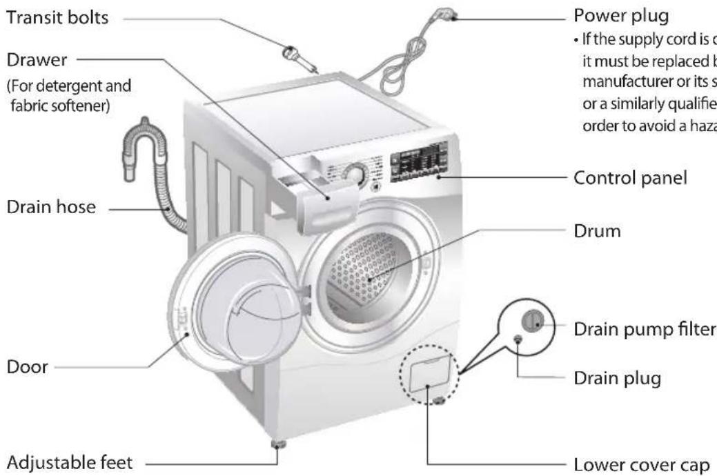 Transit bolts, Drawer (for detergent and fabric softener), Drain hose, Door, Adjustable feet, Power plug. Note: If the supply cord is damaged, it must be replaced by the manufacturer or its service agent or a similarly qualified person in order to avoid a hazard. Control panel, Drum, Drain pump filt…
