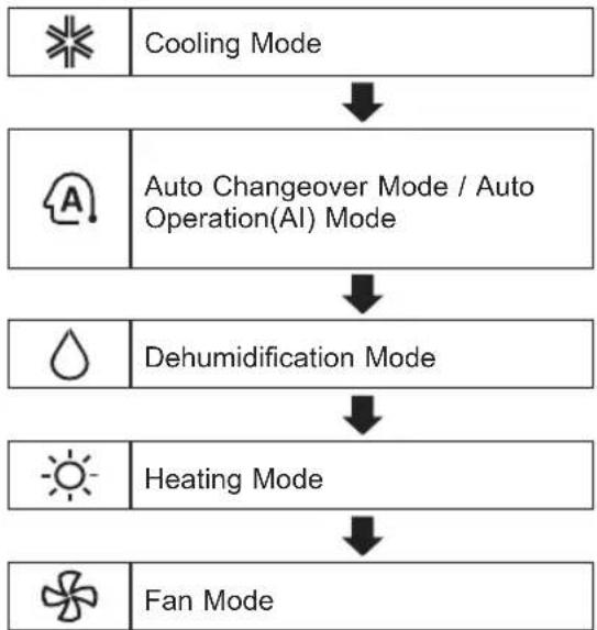 LG TC09GQR - Using the Mode Function - 1