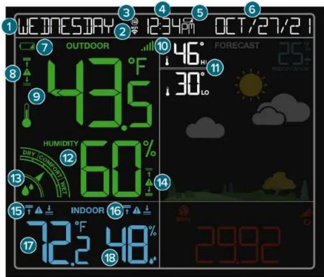 1 WEDNESDAY 2 12:34 PM OCT/27/21 7 OUTDOOR 8 43.5 °F 9 HUMIDITY 60 % 10 46° 11 FORECAST 25° 30° 12 DRY COMFORT NET 13 14 15 INDOOR 16 17 72.2 °F 48 % 29.92