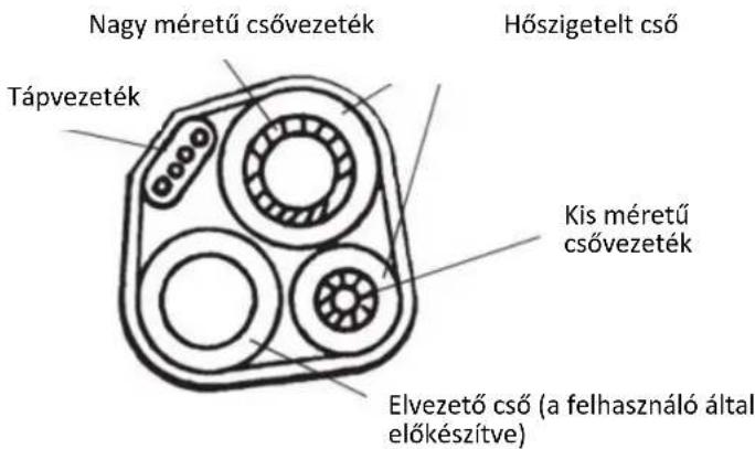 Nagy méretű csővezeték Hőszigetelt cső Tápvezeték Kis méretű csővezeték Elvezető cső (a felhasználó által előkészítve)