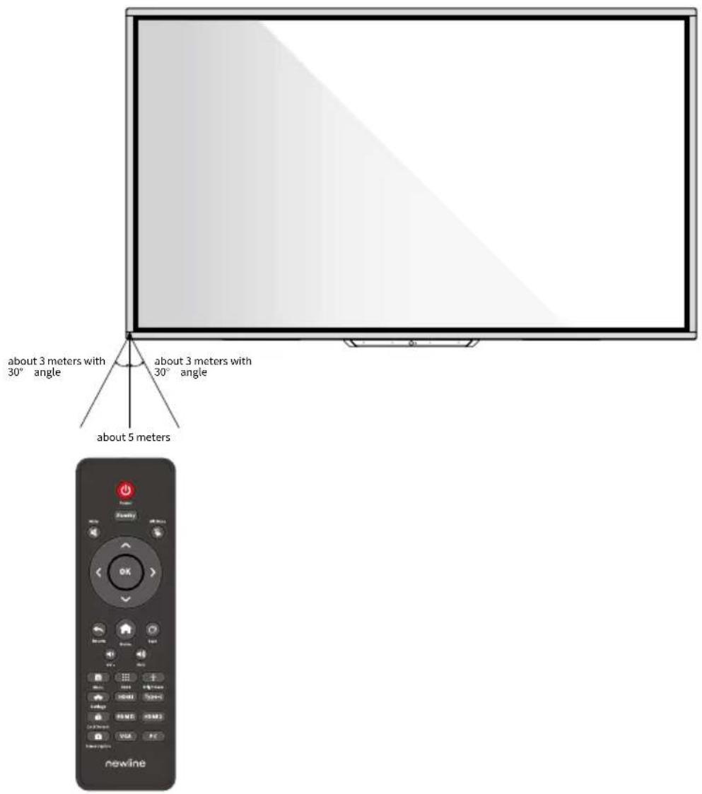 about 3 meters with 30° angle about 3 meters with 30° angle about 5 meters newline
