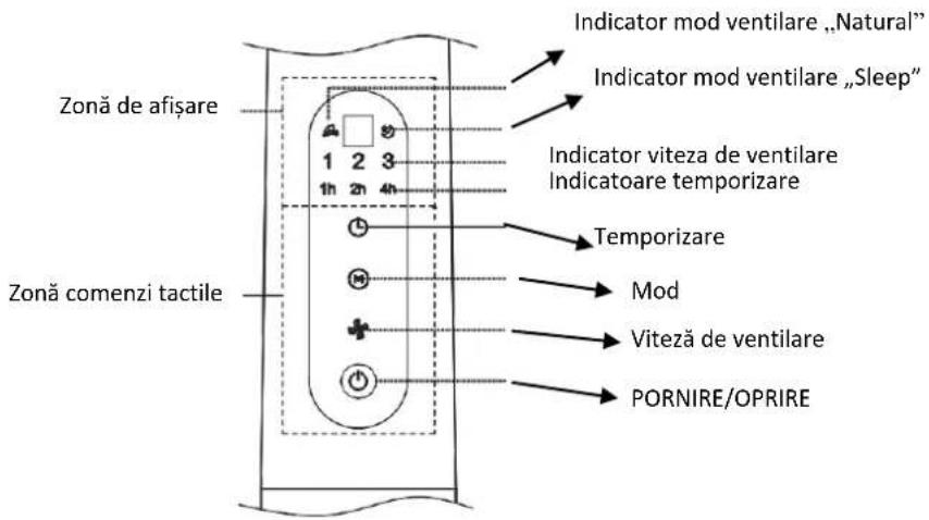 Zonă de afișare Zonă comenzi tactile Indicator mod ventilare „Natural” Indicator mod ventilare „Sleep" Indicator viteza de ventilare Indicatoare temporizare Temporizare Mod Viteză de ventilare PORNIRE/OPRIRE