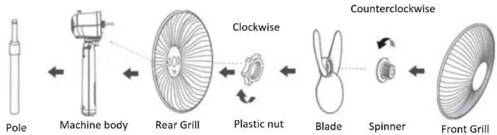 graph LR A["Pole"] --> B["Machine body"] B --> C["Rear Grill"] C --> D["Plastic nut"] D --> E["Blade"] E --> F["Spinner"] F --> G["Front Grill"] style A fill:#f9f,stroke:#333 style G fill:#f9f,stroke:#333 subgraph Clockwise C D E F end subgraph Counterclockwise G F E F end