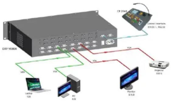 RGBlink DXP V0808 - System Connection - 1