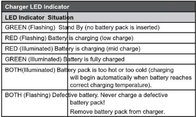 Ozito PX6PAK-650 - Charging your lithium ion battery - Fast Charger - 5