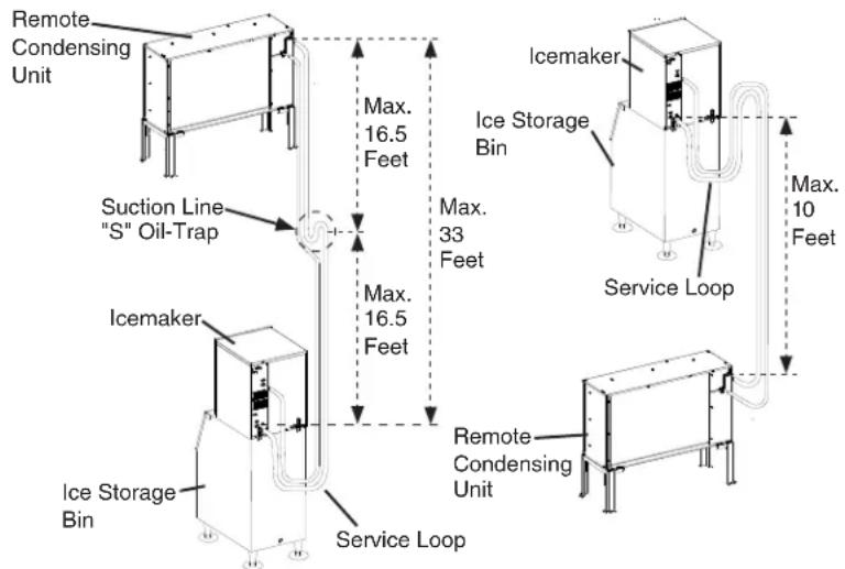 Remote Condensing Unit Suction Line "S" Oil-Trap Icemaker Ice Storage Bin Service Loop Max. 16.5 Feet Max. 33 Feet Max. 16.5 Feet Service Loop Remote Condensing Unit Icemaker Ice Storage Bin Service Loop Max. 10 Feet