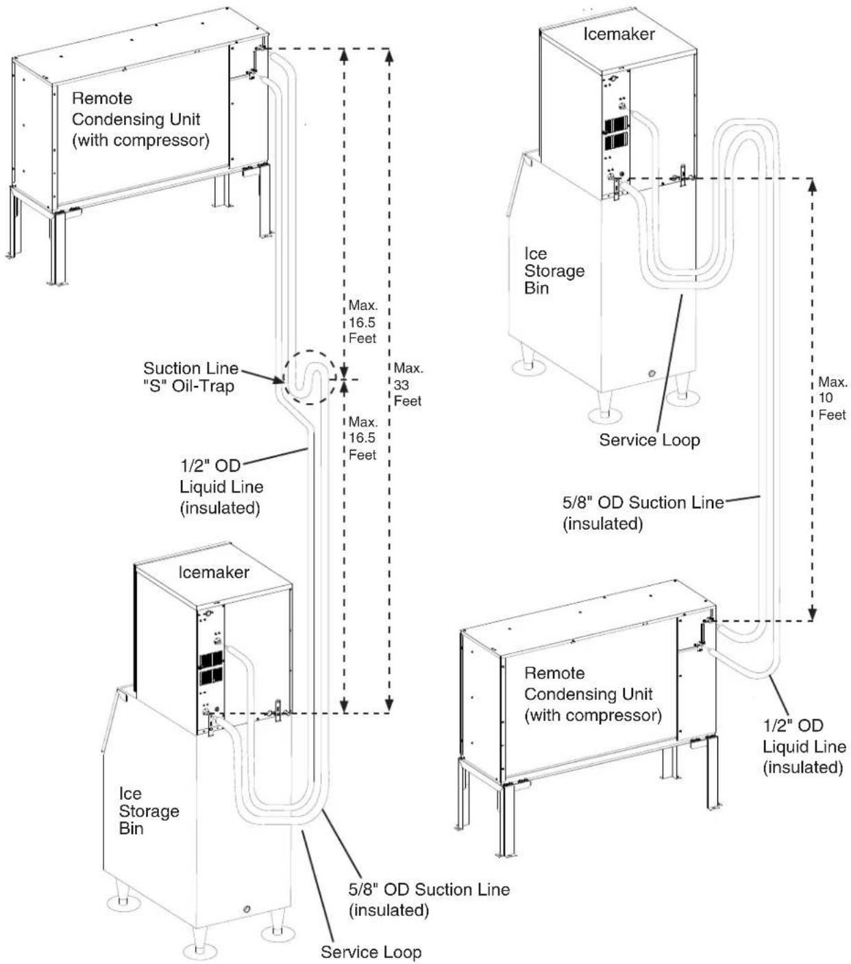 Remote Condensing Unit (with compressor) Suction Line "S" Oil-Trap 1/2" OD Liquid Line (insulated) Ice Storage Bin Max. 16.5 Feet Max. 16.5 Feet Max. 33 Feet Icemaker Ice Storage Bin Service Loop 5/8" OD Suction Line (insulated) Remote Condensing Unit (with compressor) 1/2" OD Liquid Line (insulated) Service Loop 5/8" OD Suction Line (insulated)