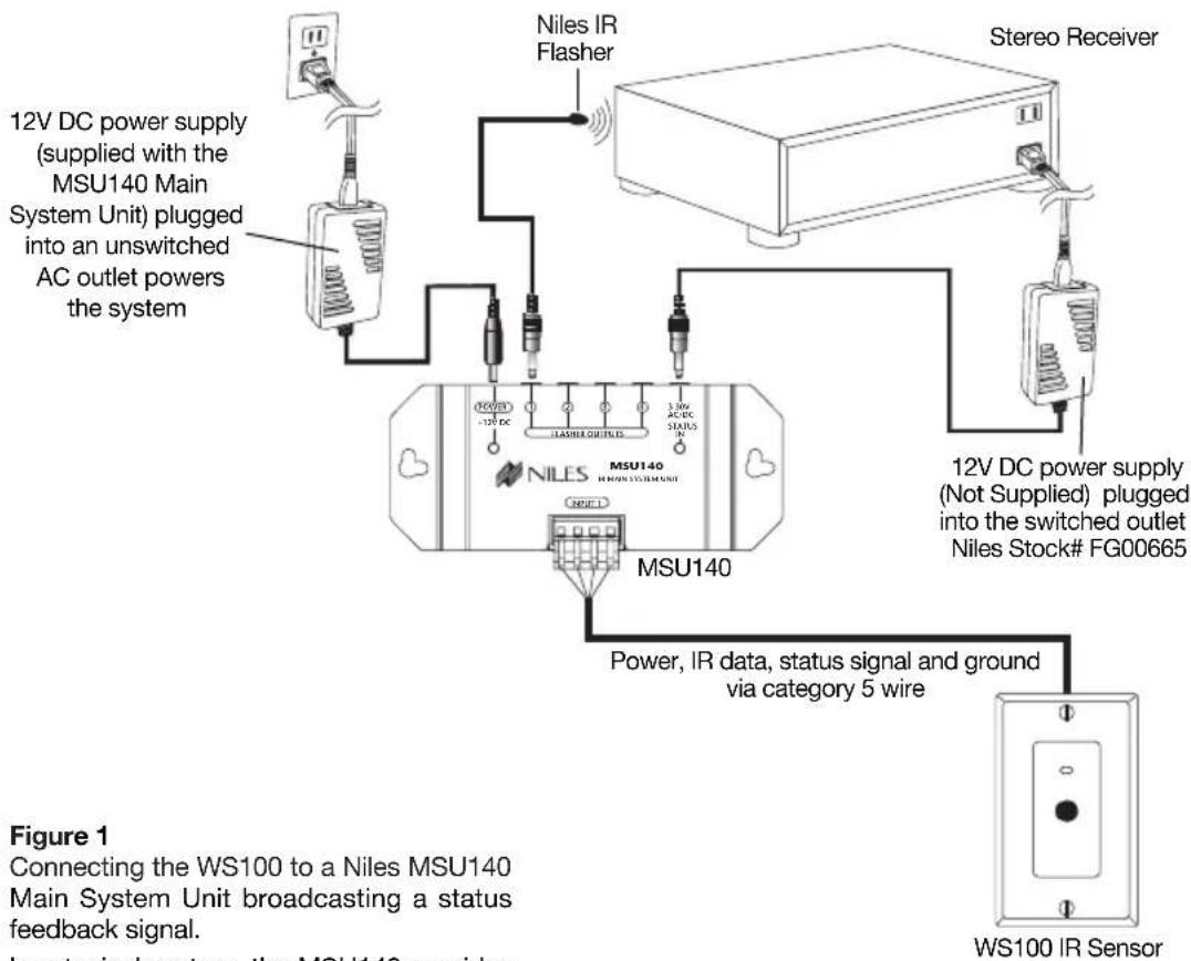 Niles IR Flasher Stereo Receiver 12V DC power supply (supplied with the MSU140 Main System Unit) plugged into an unswitched AC outlet powers the system 70/23 -10 DC LASHER OUTPUTS 3.8kV AC/DC STATUS MSU140 NILES MSU140 MSU140 Power, IR data, status signal and ground via category 5 wire 12V DC power supply (Not Supplied) plugged into the switched outlet Niles Stock# FG00665 Figure 1 Connecting the WS100 to a Niles MSU140 Main System Unit broadcasting a status feedback signal. In a typical system, the MSU140 provides