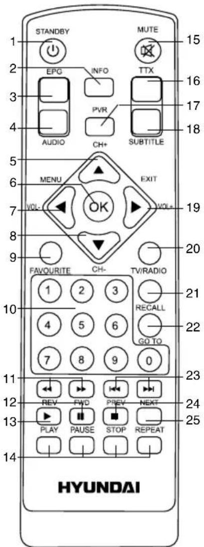 STANDBY MUTE 15 2 EPG INFO TTX 3 PVR 16 AUDIO CH+ 17 SUBTITLE 4 5 6 EXIT 7 VOL- VOL+ 19 8 FAVOURITE CH- TV/RADIO 9 10 11 12 13 14 REV FWD PREV NEXT PLAY PAUSE STOP REPEAT HYUNDAI