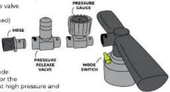 o valve ed) HOSE PRESSURE CAUCE PRESSURE RELEASE VALVE MODE SWITCH