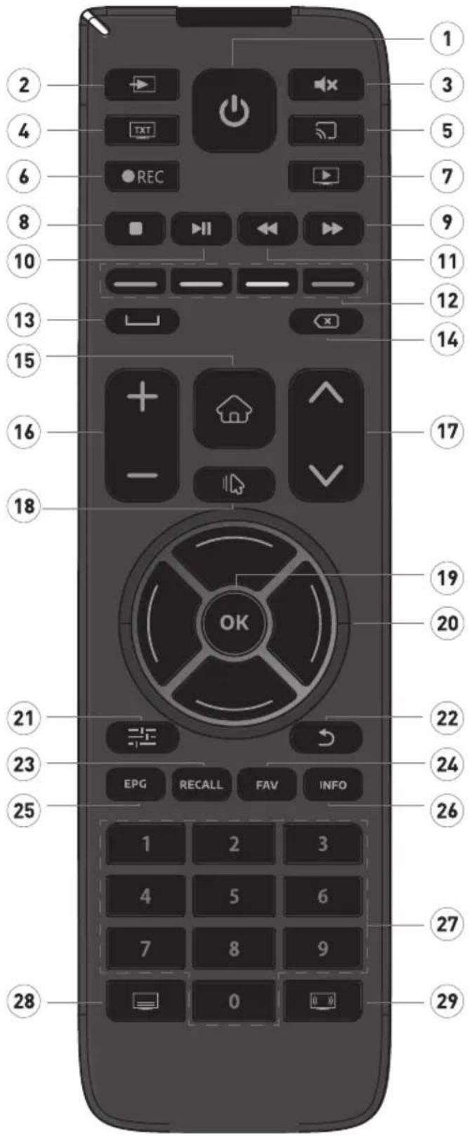 Diagram of a remote control with numbered labels pointing to various function keys like EPG, RECALL, FAV, and INFO.