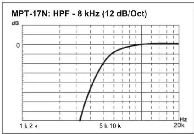 Deaf Bonce Machete MPT-17N - FILTERING, RECOMMENDED AMPLIFIER SETTINGS - 2