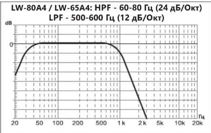 Deaf Bonce LW-65A4 - РЕ КОМ ЕНД УЕМ БИЕ Н А СТ Р ОЙ К И УС И ЛИ Т ЕЛ Я , ФИЛЬТ Р АЦ ИЯ - 2