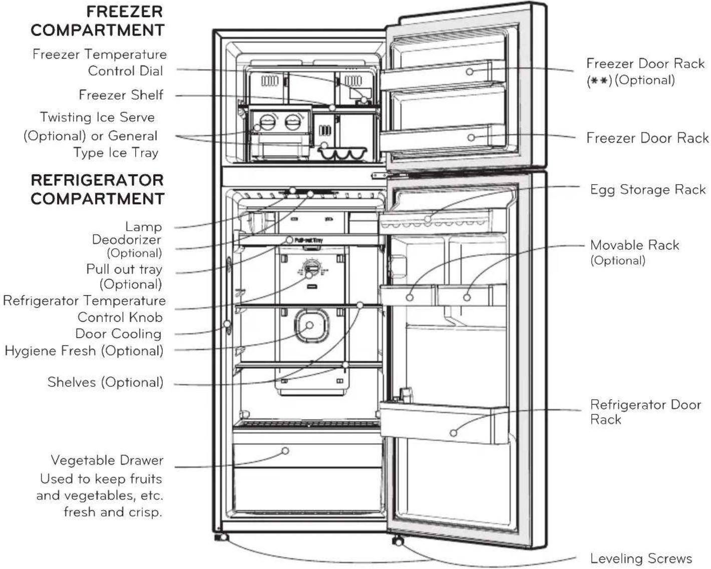 FREEZER COMPARTMENT Freezer Temperature Control Dial Freezer Shelf Twisting Ice Serve (Optional) or General Type Ice Tray REFRIGERATOR COMPARTMENT Lamp Deodorizer (Optional) Pull out tray (Optional) Refrigerator Temperature Control Knob Door Cooling Hygiene Fresh (Optional) Shelves (Optional) Vegeta…