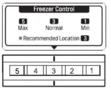 Freezer Control: 5 3 1, Max Normal Min, * Recommended Location 3, 5 4 3 2 1